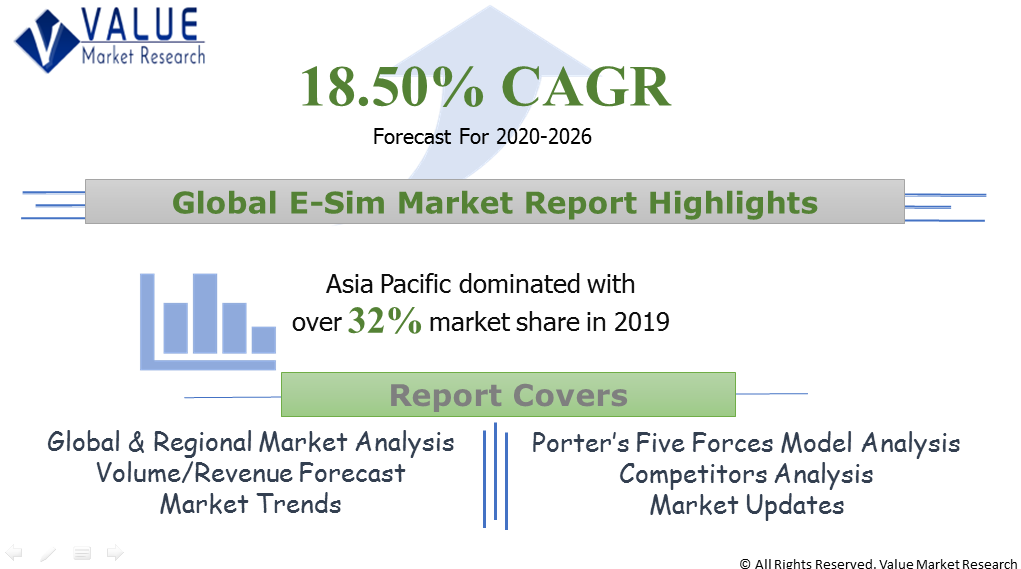 Global E-Sim Market Share